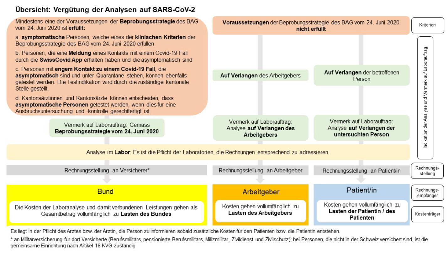 Vergütung Analysen SARS-CoV-2